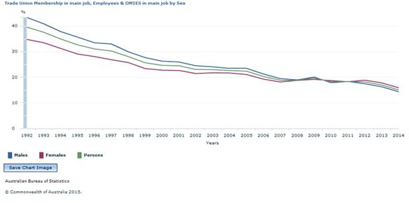 Graph Image for Trade Union Membership in main job, Employees and OMIEs in main job by Sex