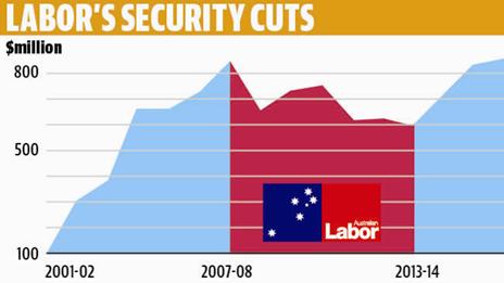 Tony Abbott is busy restoring much-needed funds to our security agencies.