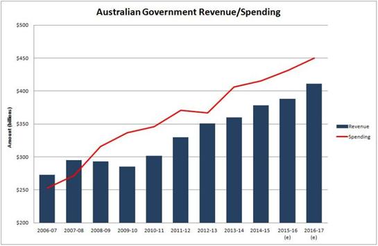 Budget 2016-17