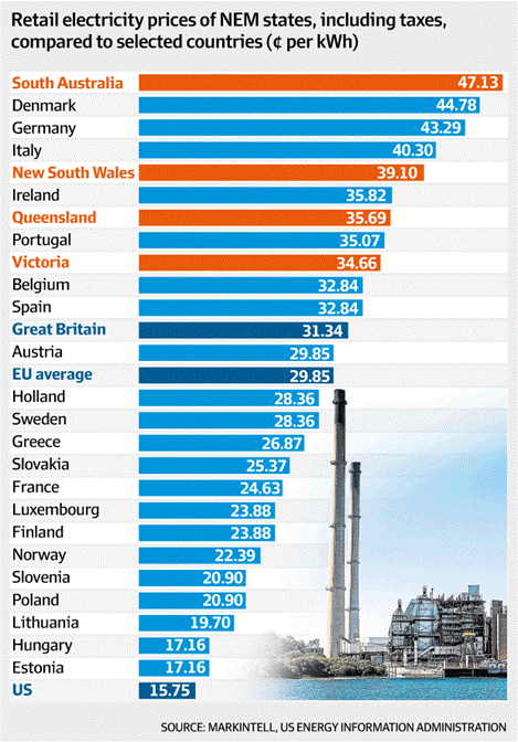 Markintell, global electricity prices, graph, SA, NSW, VIC, Sweden, Denmark, Germany, UK, USA.