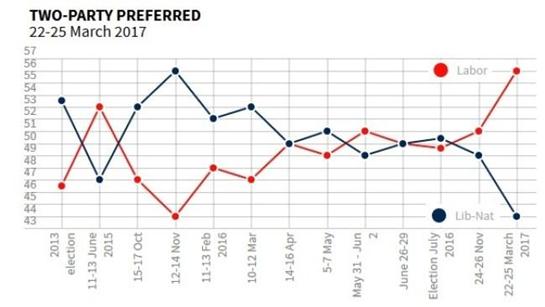 Poll crash