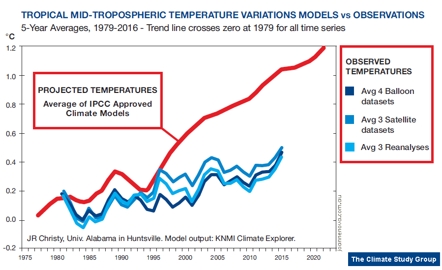 https://s3.amazonaws.com/jo.nova/graph/models/model-trend/models-v-obs-christy-2018.gif