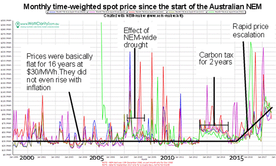 https://s3.amazonaws.com/jo.nova/graph/energy/electricity/aust/cost/nem-market-electricity-prices-1999-2017-m.gif