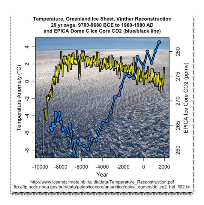 https://i1.wp.com/wattsupwiththat.com/wp-content/uploads/2019/01/vinther-temperature-and-epica-co2.png?w=680&ssl=1