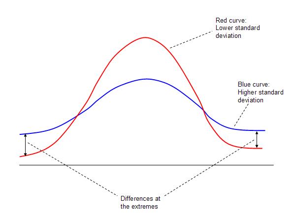 Image result for IQ distribution curves of males and females