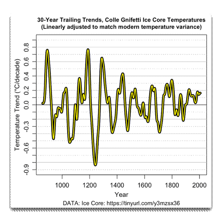 https://i2.wp.com/wattsupwiththat.com/wp-content/uploads/2020/07/gnifetti-30-yr-trailing-trends-1.png?resize=720%2C716&ssl=1