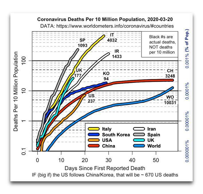 https://i0.wp.com/wattsupwiththat.com/wp-content/uploads/2020/03/willis-coronavirus-chart-3-20-20.jpg?w=708&ssl=1