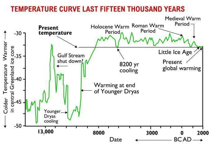 https://i1.wp.com/wattsupwiththat.com/wp-content/uploads/2020/01/youngerdryas-holocene.jpg?w=693&ssl=1