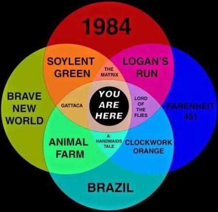 http://maggiesfarm.anotherdotcom.com/uploads/Dystopian-Venn-diagram1.jpg